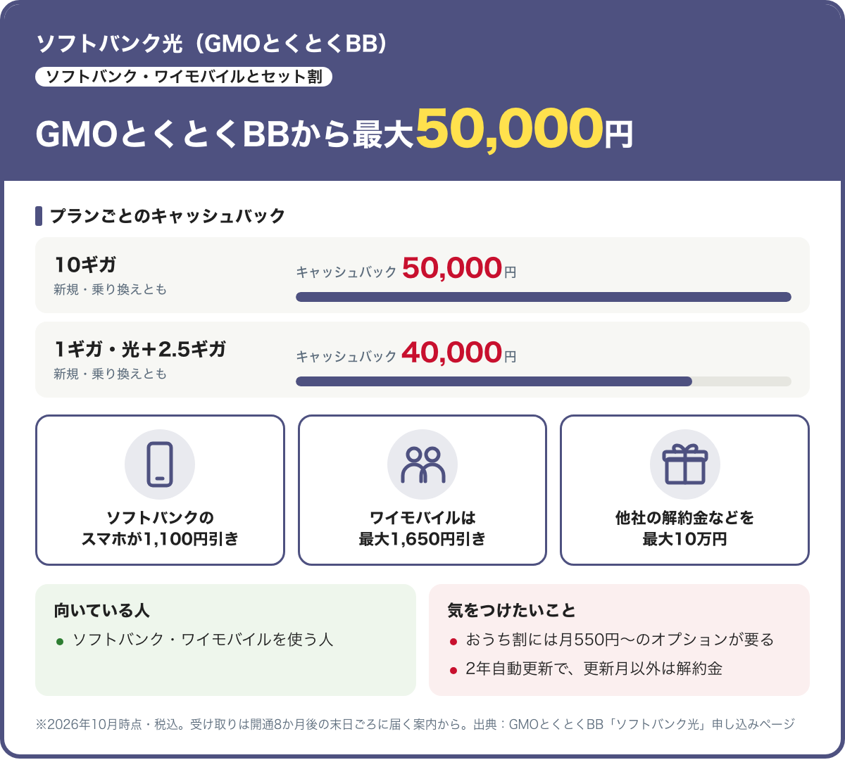 ソフトバンク光（GMOとくとくBB）のカード。キャッシュバックは10ギガ50,000円、1ギガ・光＋2.5ギガ40,000円。ソフトバンクのスマホが1,100円引き、ワイモバイルは最大1,650円引き。2026年10月時点・税込