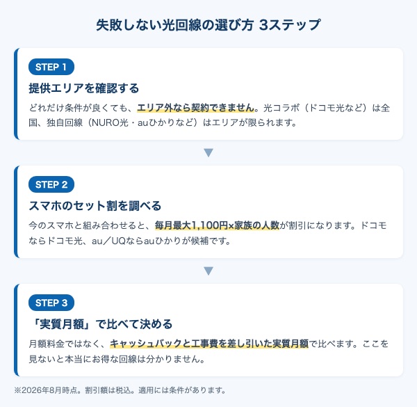 光回線の選び方3ステップ。ステップ1は提供エリアの確認、ステップ2はスマホのセット割、ステップ3は実質月額での比較