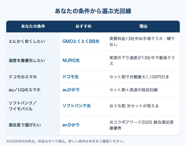 条件別に選ぶ光回線の早見表。安さならGMOとくとくBB光、速度ならNURO光、ドコモならドコモ光、au・UQならauひかり、ソフトバンク・ワイモバイルならソフトバンク光、満足度ならenひかり
