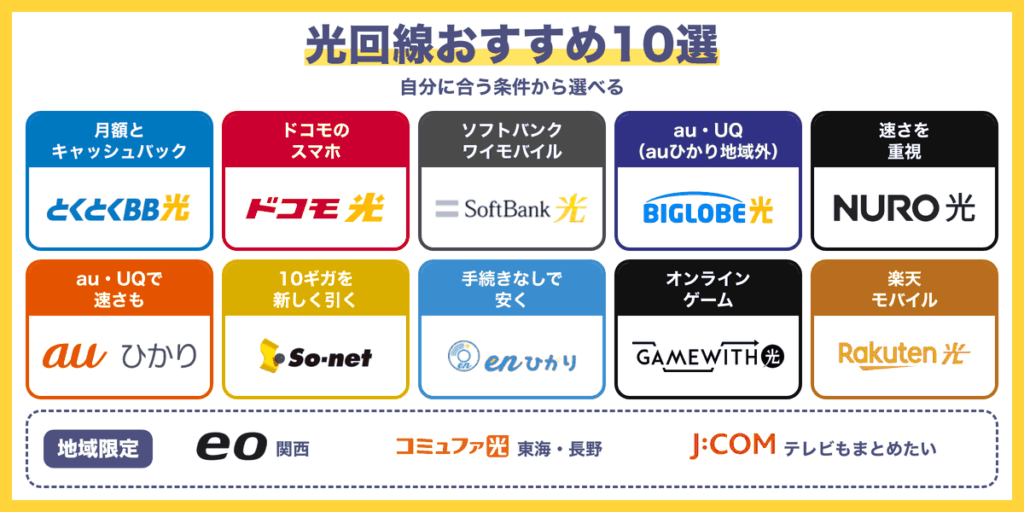 光回線おすすめ10選。月額とキャッシュバックはGMOとくとくBB光、ドコモのスマホはドコモ光、ソフトバンク・ワイモバイルはソフトバンク光、auひかり地域外のau・UQはビッグローブ光、速さ重視はNURO光、au・UQで速さもならauひかり、10ギガを新しく引くならSo-net 光、手続きなしで安くはenひかり、オンラインゲームはGameWith光、楽天モバイルは楽天ひかり。地域限定は関西のeo光、東海・長野のコミュファ光、テレビもまとめたい人のJ:COM