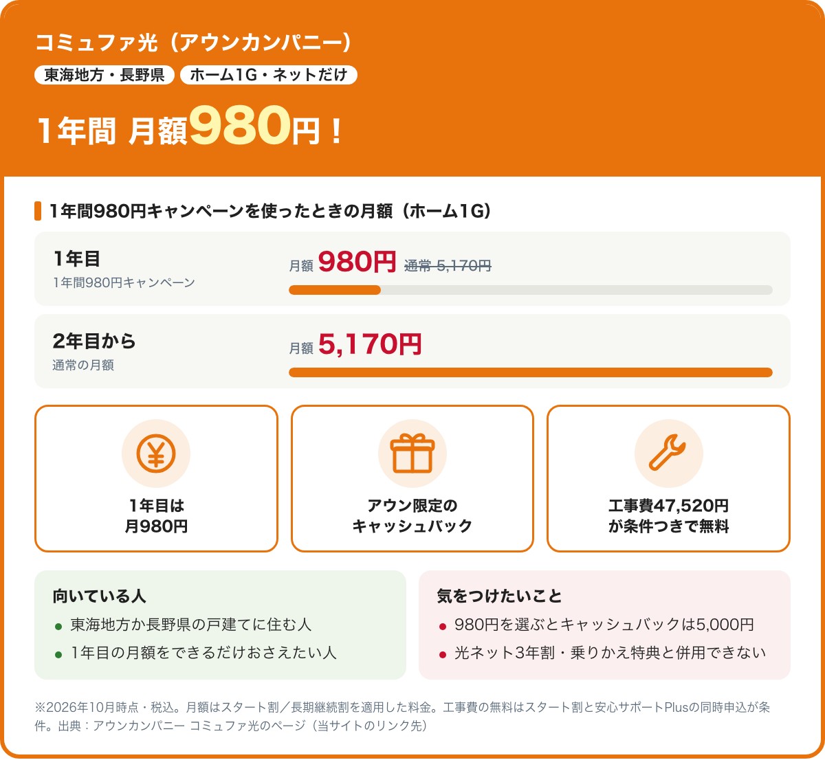 コミュファ光(アウンカンパニー)の要点。東海地方と長野県のホーム1G・ネットだけなら、1年間980円キャンペーンで1年目の月額980円、2年目から5,170円。アウン限定のキャッシュバックは1ギガ25,000円・10ギガ30,000円で、980円キャンペーンを選ぶと5,000円。工事費47,520円はスタート割と安心サポートPlusの同時申込で無料。光ネット3年割・光乗りかえキャンペーン2とは併用できない。2026年10月時点・税込