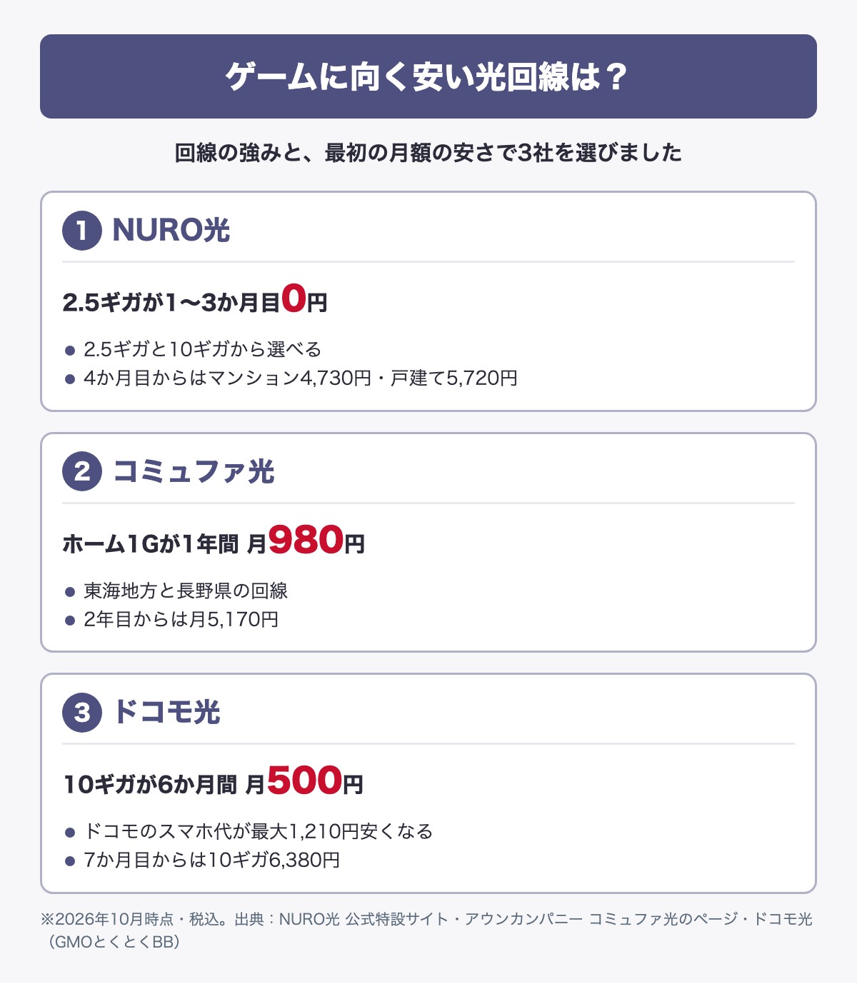 ゲームに向く安い光回線3社。1位NURO光は2.5ギガが1〜3か月目0円で4か月目からマンション4,730円・戸建て5,720円。2位コミュファ光は東海地方と長野県の回線で、ホーム1Gが1年間月980円で2年目から5,170円。3位ドコモ光は10ギガが6か月間月500円で7か月目から6,380円、ドコモのスマホ代が最大1,210円安くなる。2026年10月時点・税込