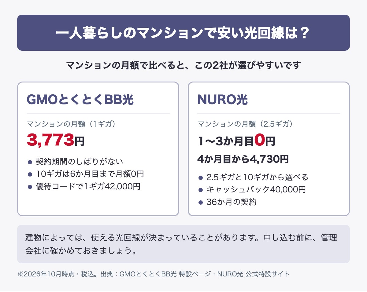 一人暮らしのマンションで安い光回線は2社。GMOとくとくBB光はマンションの1ギガが月額3,773円で、契約期間のしばりがなく、10ギガは6か月目まで月額0円、優待コードで1ギガ42,000円。NURO光はマンションの2.5ギガが1〜3か月目0円・4か月目から4,730円で、キャッシュバック40,000円、36か月の契約。2026年10月時点・税込