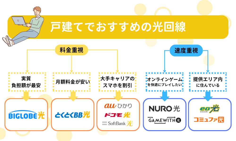 戸建てのおすすめの光回線　フローチャート