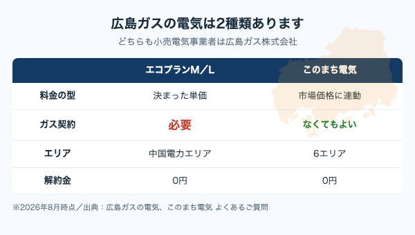 広島ガスの電気は2種類。エコプランM／Lはガス契約が必要、このまち電気はガス契約がなくても申し込める