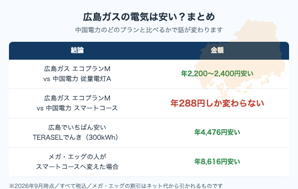 広島ガスの電気のまとめ。従量電灯Aより年2,200〜2,400円安いが、スマートコースとは年288円しか変わらない