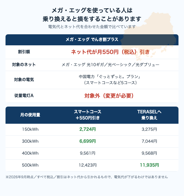 メガ・エッグ でんき割プラスはネット代が月550円引き。月400kWh以下なら乗り換えないほうが安い