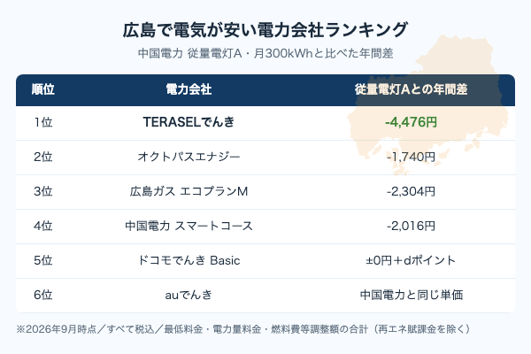 広島で電気が安い電力会社ランキング。1位のTERASELでんきは中国電力の従量電灯Aより年4,476円安い