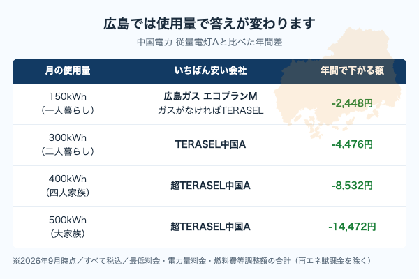 広島の使用量別おすすめ。月300kWhはTERASEL中国Aで年4,476円、月500kWhは超TERASEL中国Aで年14,472円安い