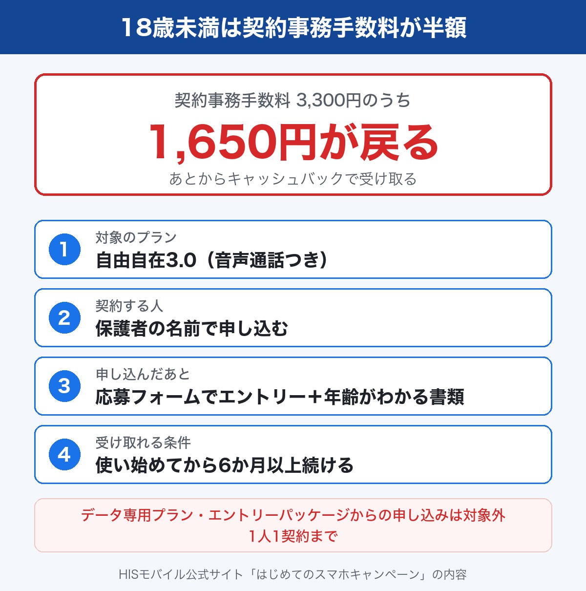 HISモバイルのはじめてのスマホキャンペーン。18歳未満は契約事務手数料3,300円のうち1,650円があとから戻る。対象は自由自在3.0で、保護者の名前で申し込み、エントリーして6か月以上続けて使う