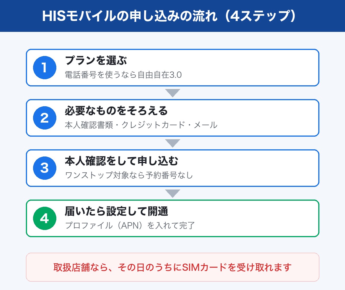 HISモバイルの申し込みの流れ。プランを選び、本人確認書類・クレジットカード・メールアドレスをそろえ、本人確認をして申し込み、届いたら設定して開通する