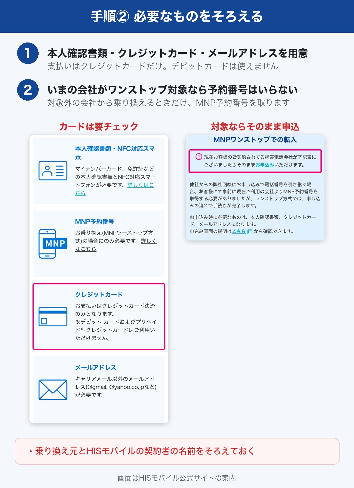 HISモバイルの申し込みに必要なもの。本人確認書類、クレジットカード、メールアドレス。MNPワンストップ対象の会社なら予約番号は不要