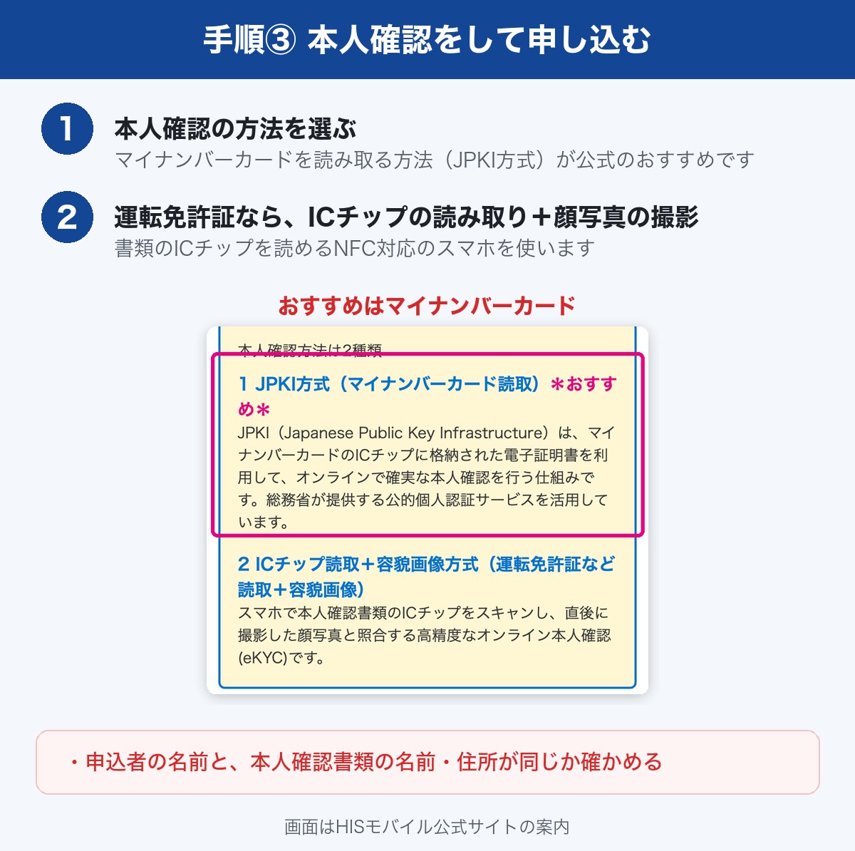HISモバイルの本人確認の方法。マイナンバーカードを読み取るJPKI方式か、ICチップ読み取りと顔写真の撮影