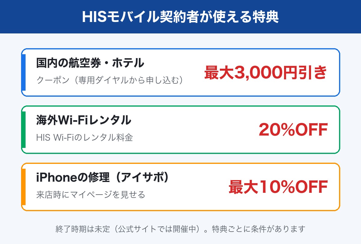HISモバイル契約者が使える特典。国内の航空券・ホテルの最大3,000円引きクーポン、海外Wi-Fiレンタル20%OFF、アイサポのiPhone修理最大10%OFF