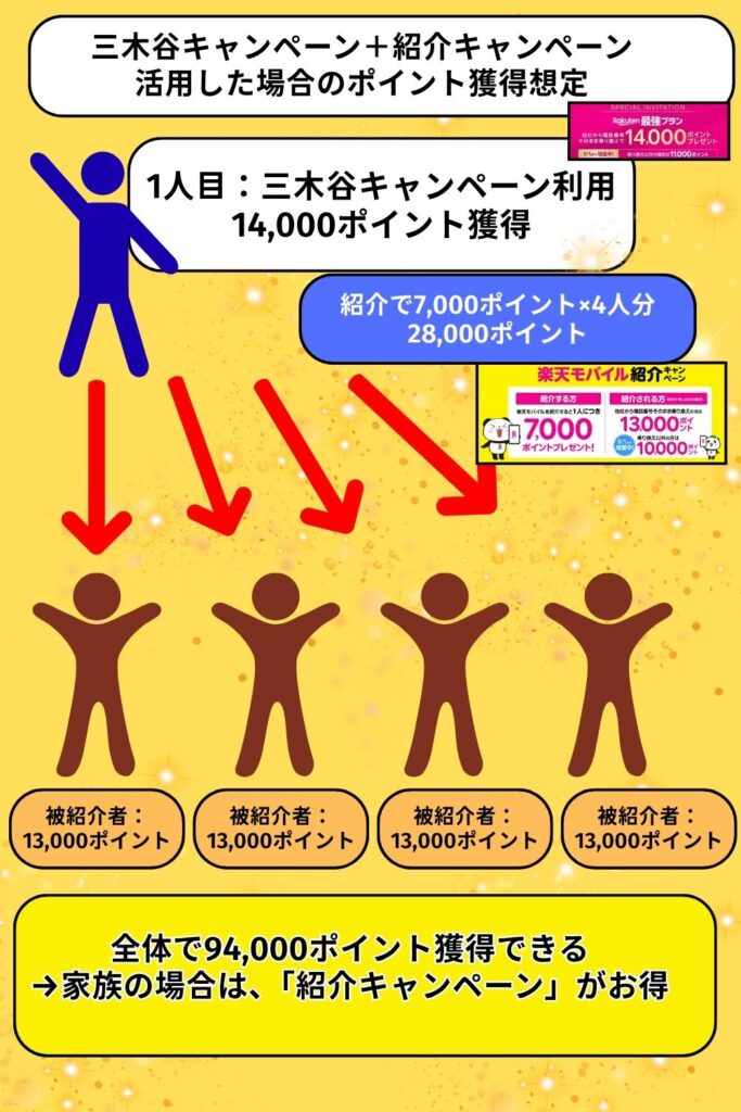 三木谷キャンペーン＋紹介キャンペーン利用術