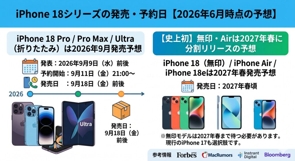 iPhone18 予約 サマリー