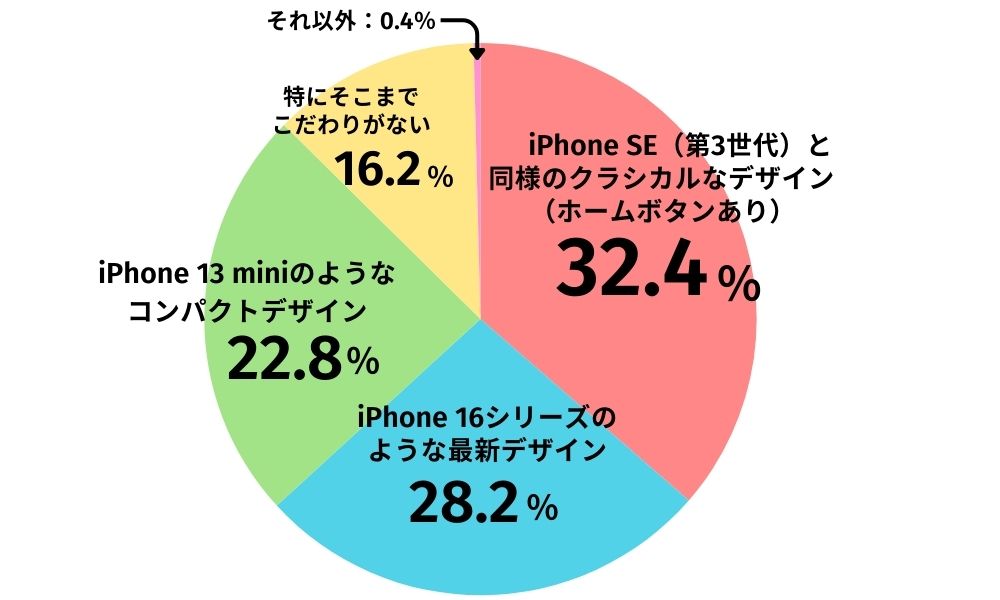 アンケート「iPhone SE4（現iPhone 16e）のデザインに対する希望」結果