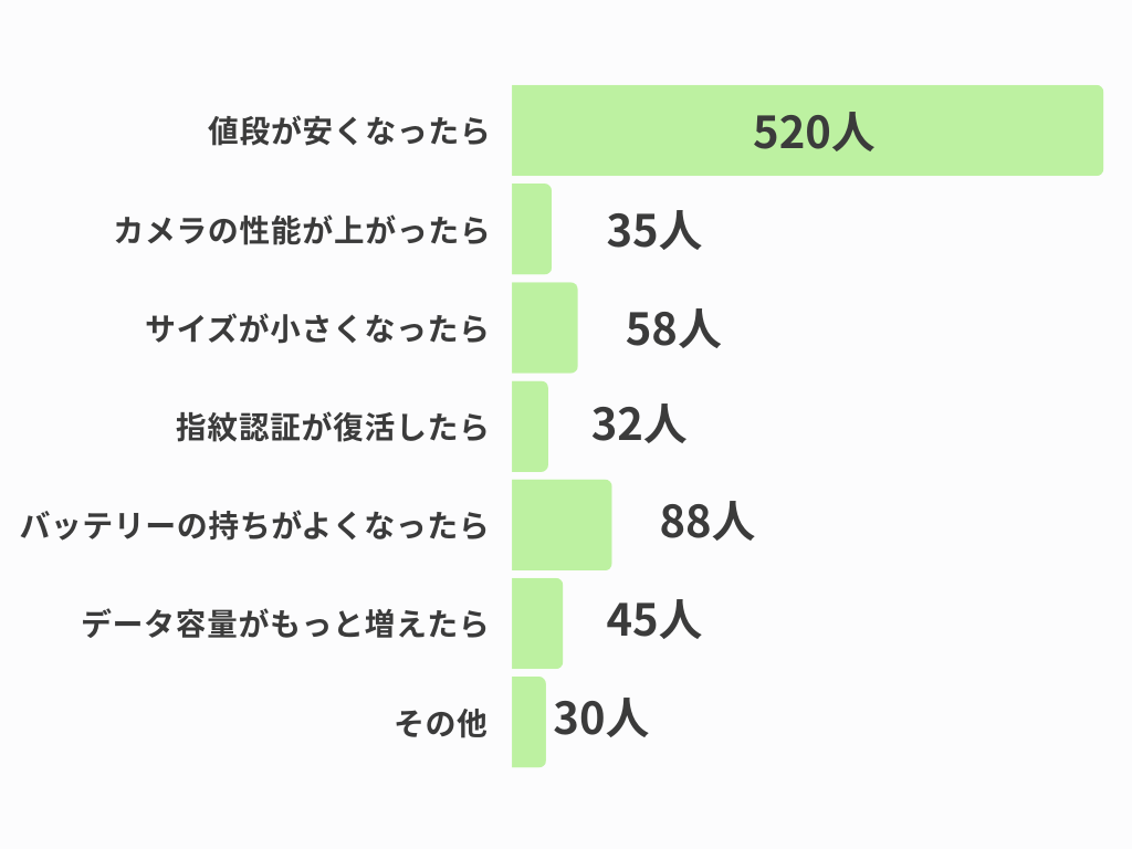 ＜iPhone 16がどうだったら購入しますか？（複数回答）＞