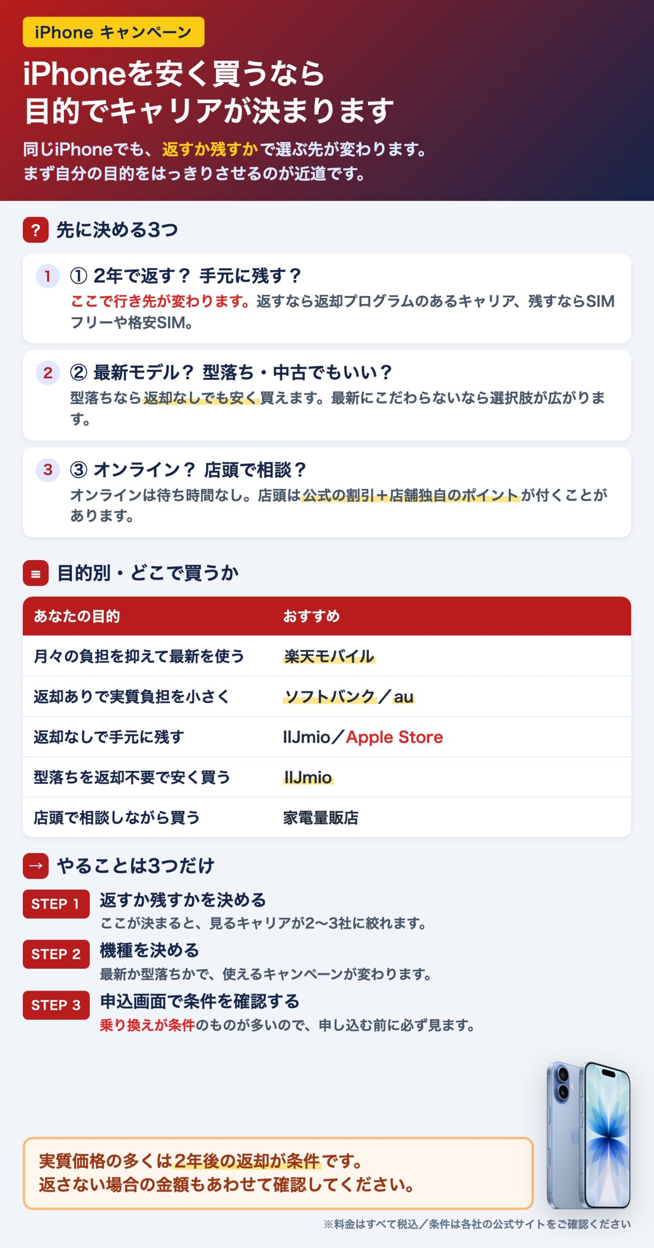 iPhoneのキャンペーンを目的別に選ぶ方法をまとめた図。2年で返すか手元に残すか、最新か型落ち・中古か、オンラインか店頭かの3点で選ぶ先が変わることと、目的別のおすすめ購入先を整理している