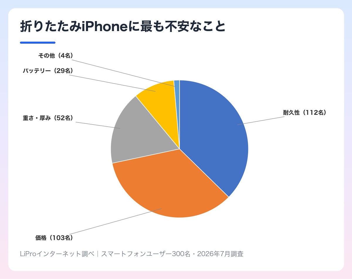 折りたたみiPhoneに最も不安なことの調査結果 耐久性112名・価格103名・重さ厚み52名