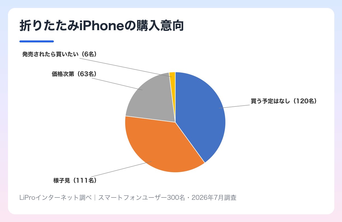 折りたたみiPhoneの購入意向の調査結果 買う予定なし120名・様子見111名・価格次第63名