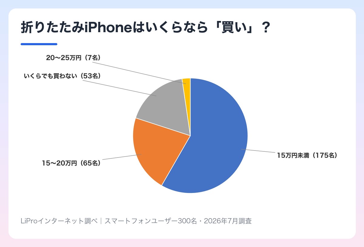 折りたたみiPhoneをいくらなら買うかの調査結果 15万円未満175名・15〜20万円65名