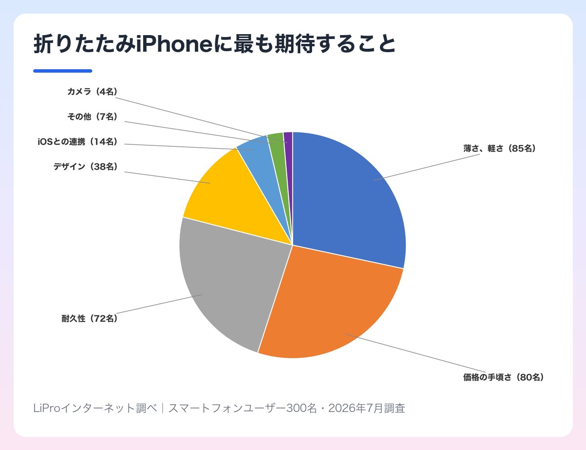 折りたたみiPhoneに最も期待することの調査結果 薄さ軽さ85名・価格の手頃さ80名・耐久性72名