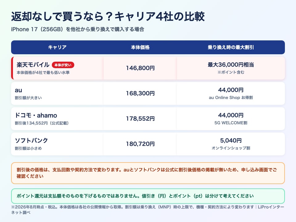 iPhone 17を返却なしで買う場合のキャリア4社比較。本体価格は楽天モバイル146,800円・au168,300円・ドコモ178,552円・ソフトバンク159,840円