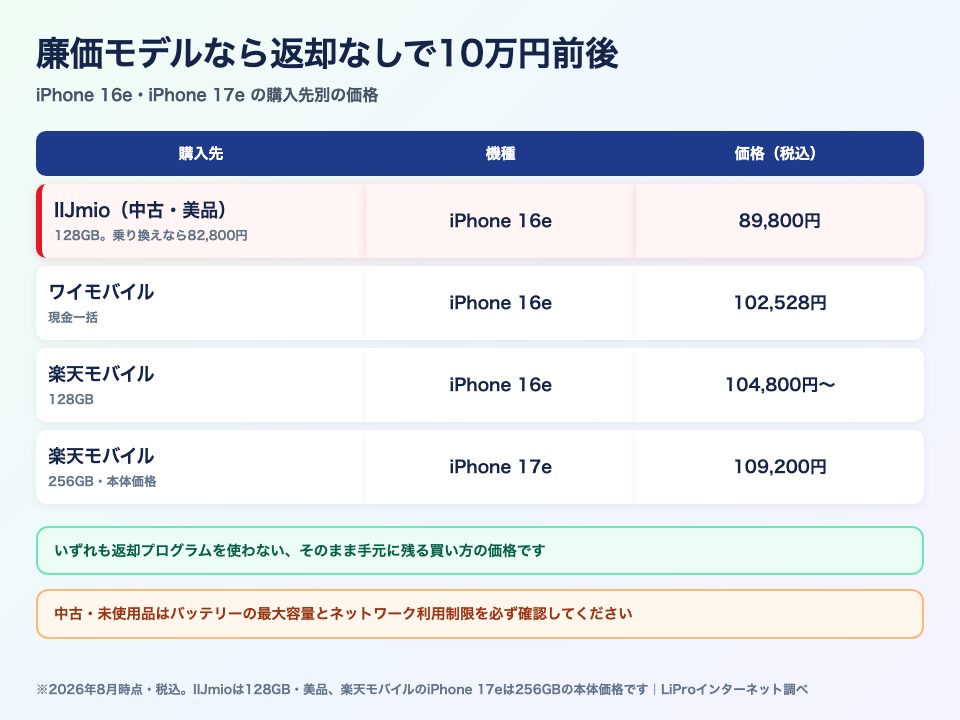 iPhone 16e・17eの購入先別価格。IIJmio中古89,800円・ワイモバイル102,528円・楽天モバイル104,800円から