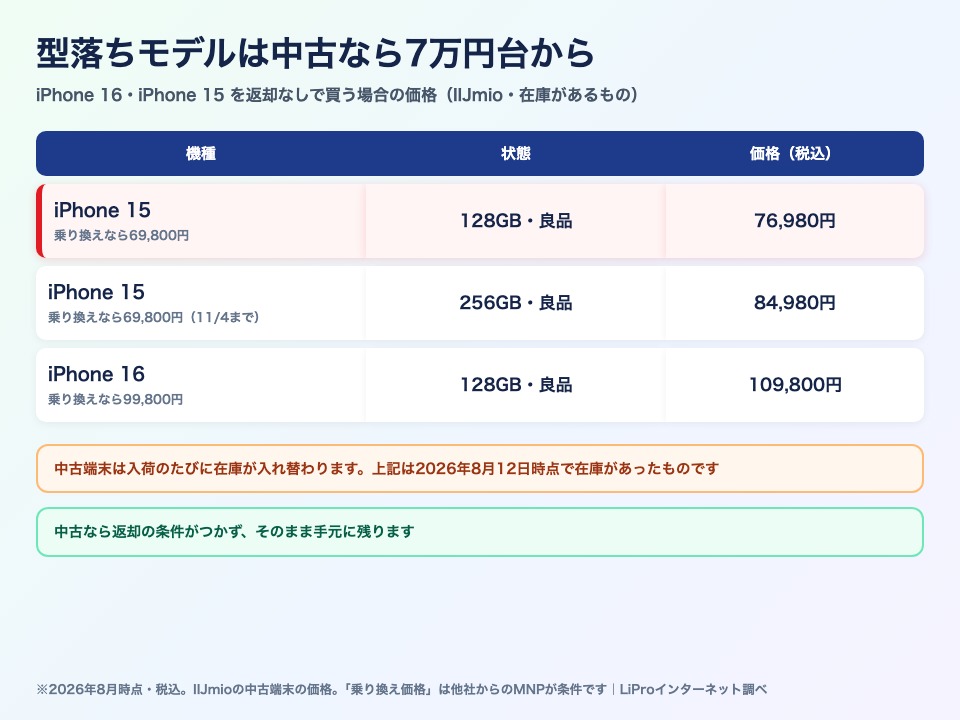 iPhone 16・15をIIJmioの中古で買う場合の価格。iPhone 15の128GB良品は76,980円、乗り換えなら69,800円