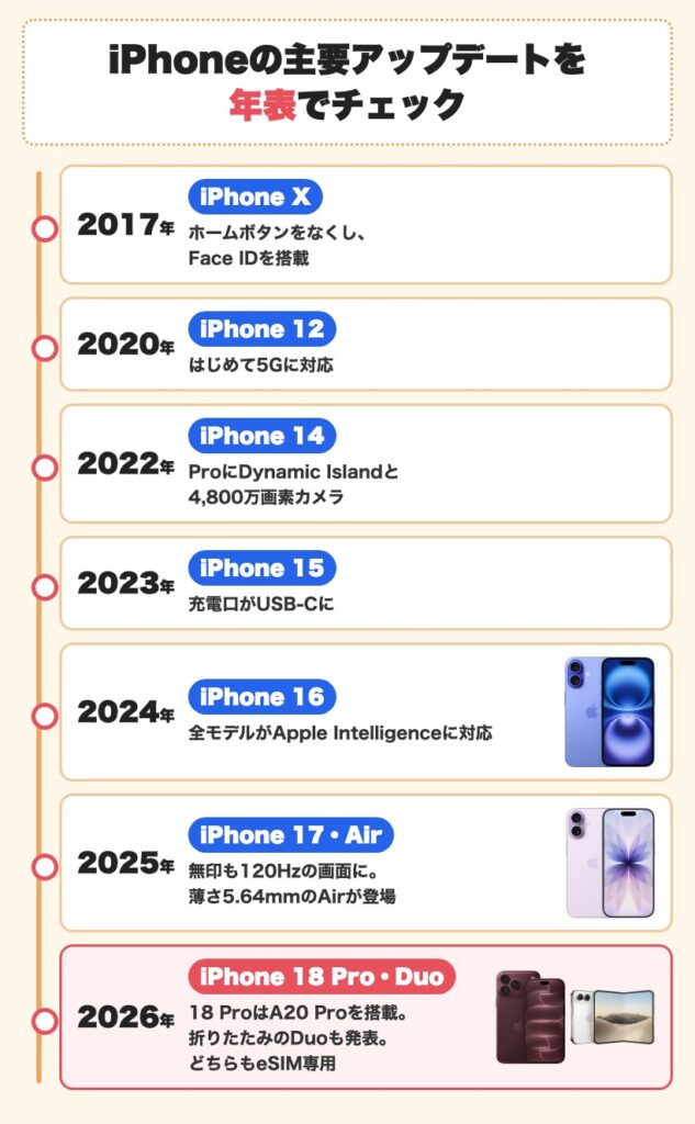 iPhoneの主要アップデート年表 iPhone XからiPhone 18 Pro・iPhone Duoまでの進化