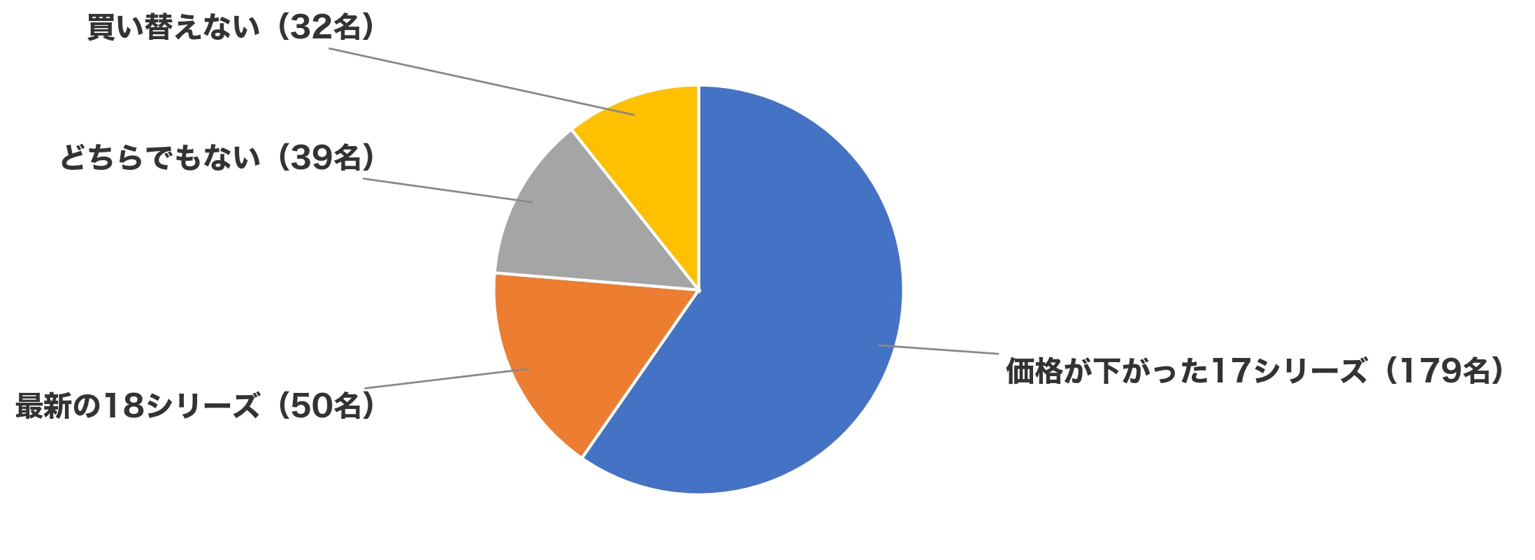 次に買うならどちらのシリーズか（価格が下がった17シリーズ179名59.7％）