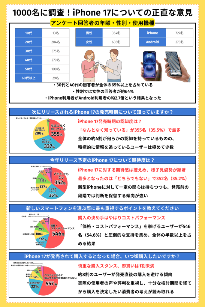 1000名に調査！iPhone 17についての正直な意見