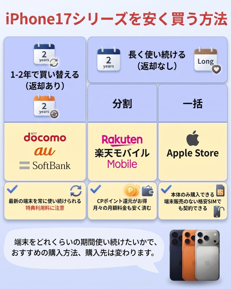 iPhone17シリーズを安く買う方法|1-2年で買い替える(返却あり)ならドコモ・au・ソフトバンク、長く使う(返却なし)なら分割は楽天モバイル・一括はApple Store