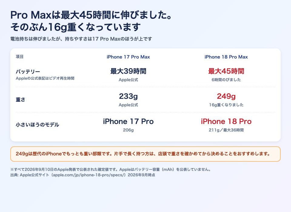 iPhone 17 Pro Maxの最大39時間・233gとiPhone 18 Pro Maxの最大45時間・249gの比較表