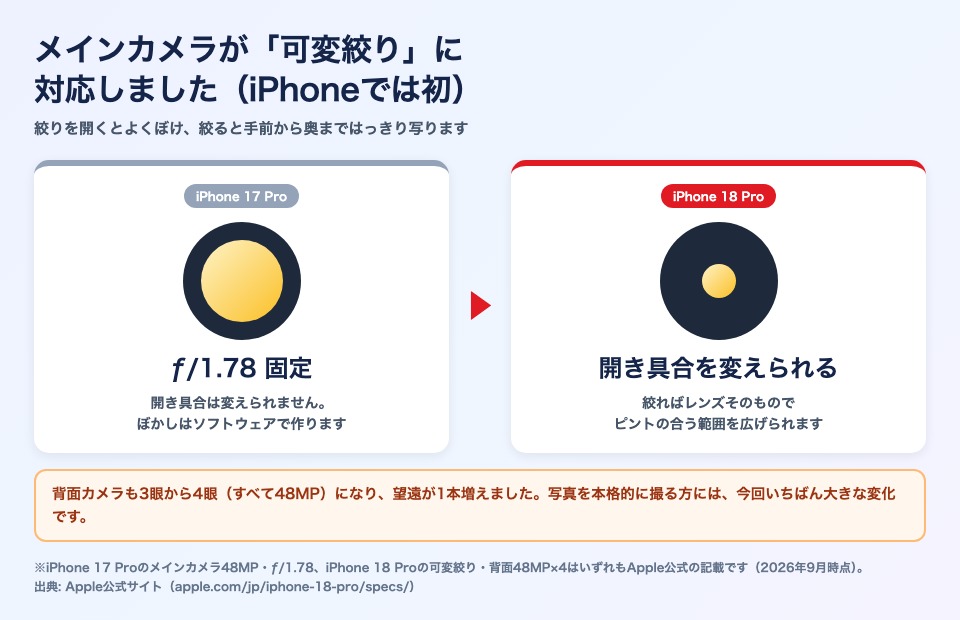 iPhone 17 Proのƒ/1.78固定絞りと、iPhone 18 Proの可変絞りの違いを示した図