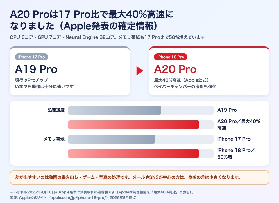 iPhone 17 ProのA19 ProとiPhone 18 ProのA20 Proの比較。最大40%高速、メモリ帯域50%増