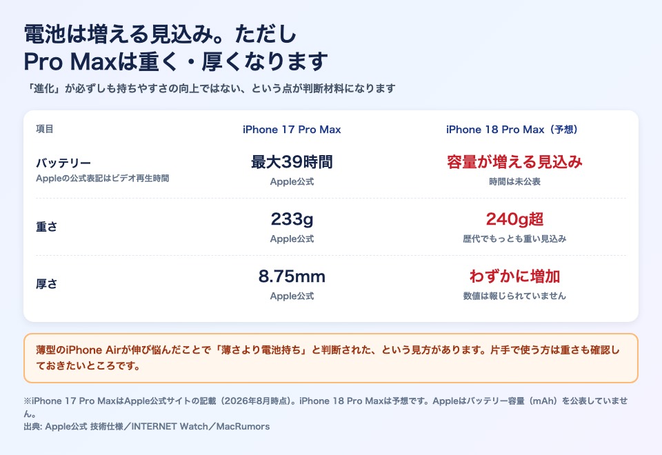 iPhone 17 Pro Maxのバッテリーはビデオ再生で最大39時間・重さ233g・厚さ8.75mmで、iPhone 18 Pro Maxは容量が増える一方240g超になる見込みであることを比較した表