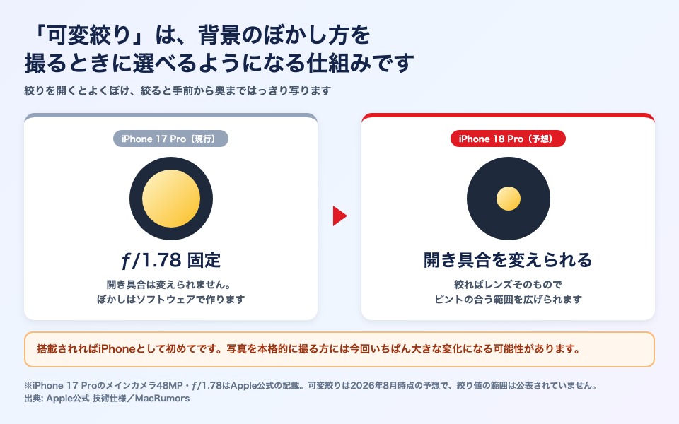 iPhone 17 Proのメインカメラはƒ/1.78の固定絞りで、iPhone 18 Proでは絞りの開き具合を変えられる見込みであることを、レンズの開口部の大小で示した図