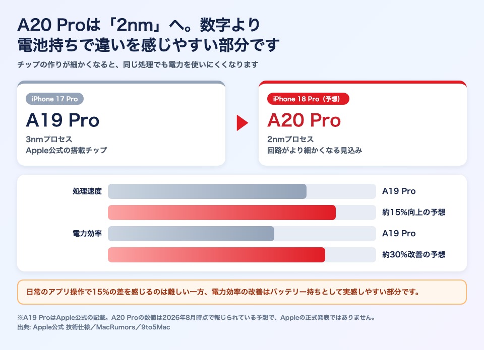 iPhone 17 ProのA19 Pro(3nm)からiPhone 18 ProのA20 Pro(2nm)への変化と、処理速度が約15%・電力効率が約30%向上するという予想を棒グラフで示した図