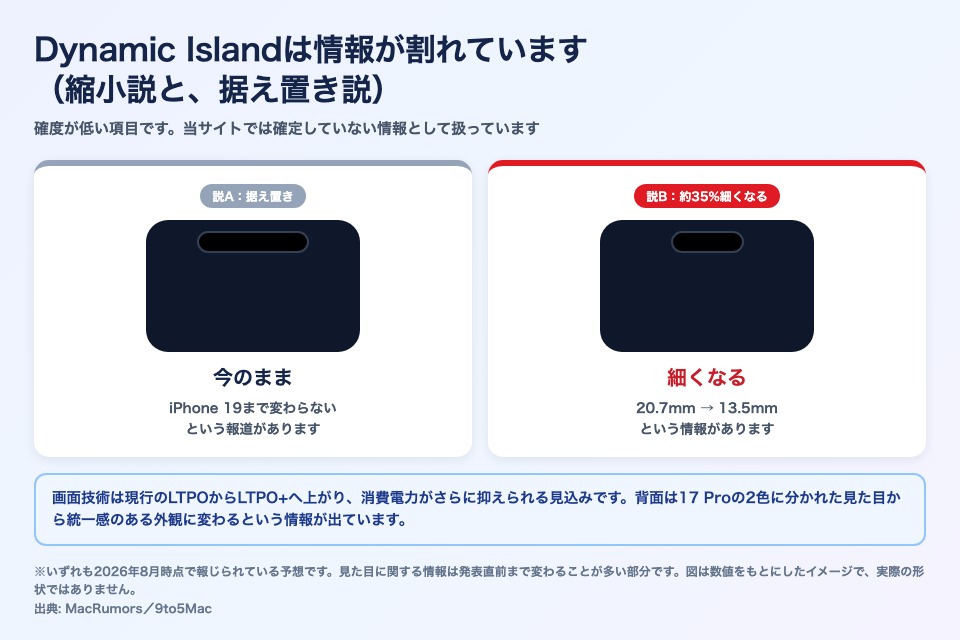 iPhone 18 ProのDynamic Islandについて、据え置きになるという説と20.7mmから13.5mmへ約35%細くなるという説の2つがあることを図で示したもの