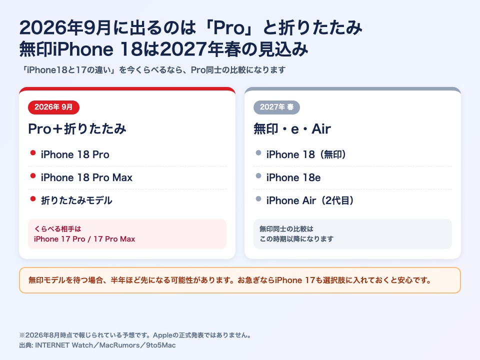 2026年9月に登場するiPhone 18 Pro・Pro Maxと折りたたみモデル、2027年春に見込まれる無印iPhone 18・18e・Airを時期別に分けた図。今くらべられるのはPro同士であることを示す
