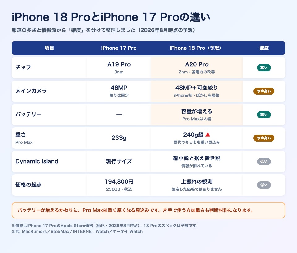 iPhone 18 ProとiPhone 17 Proの違いをチップ・カメラ・バッテリー・重さ・画面・価格の6項目で比較し、リーク情報の確度も三段階で示した表