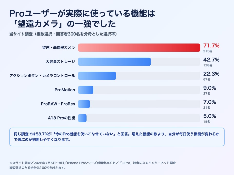 iPhone Proシリーズ利用者300名への当サイト調査で、実際によく使うPro機能は望遠・高倍率カメラが71.7%で突出し、2位以下が大きく下がることを示した横棒グラフ