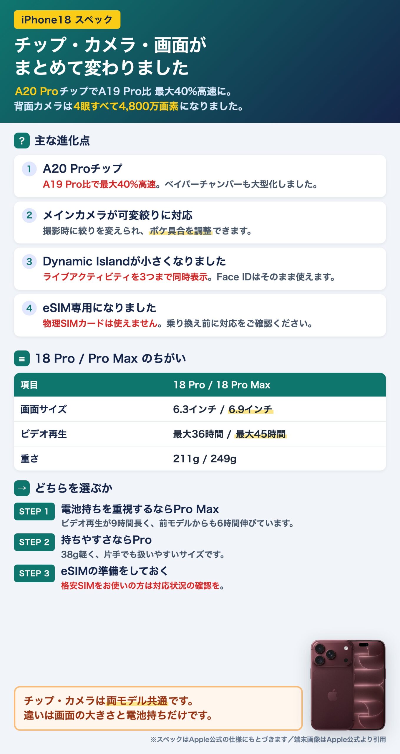 iPhone 18 Proの進化点。A20 Proで最大40%高速・可変絞り・Dynamic Island小型化・eSIM専用