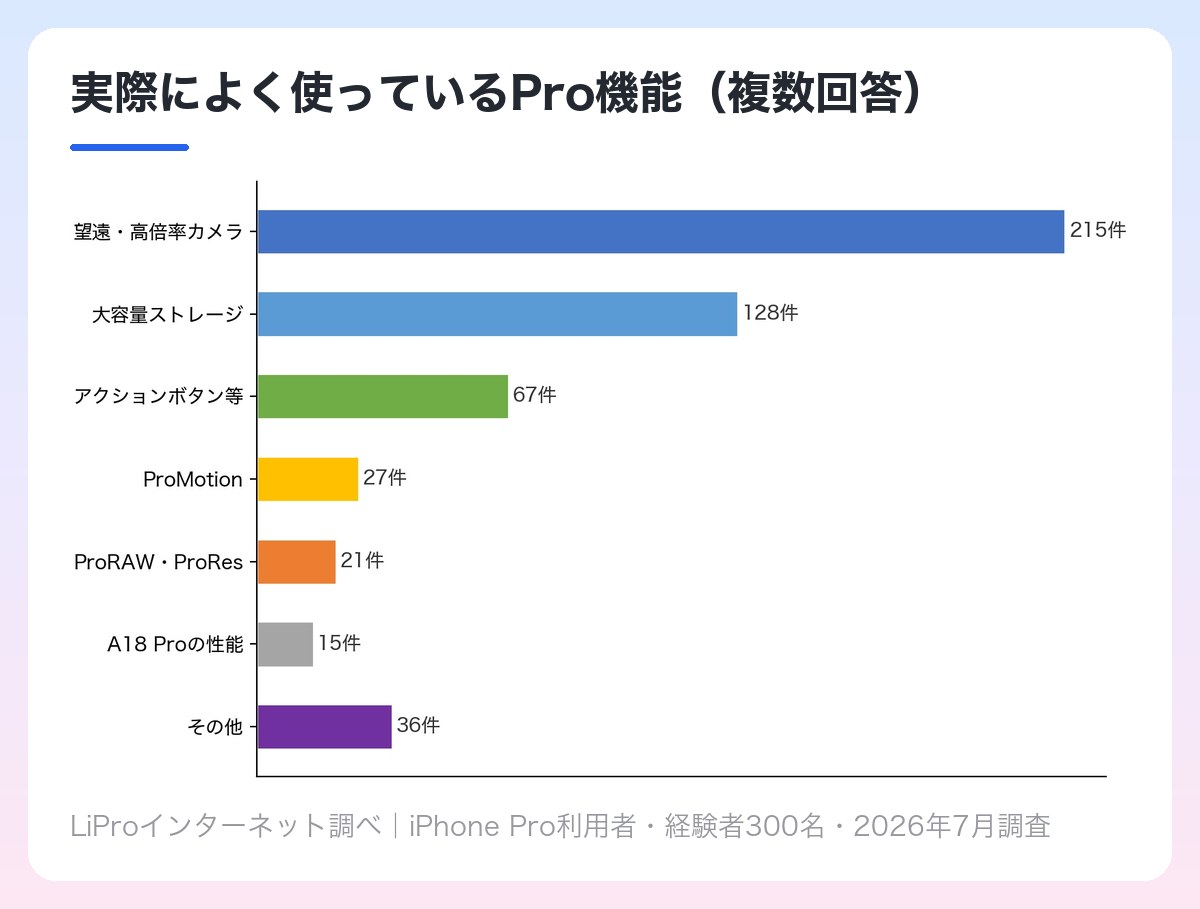 iPhone Proユーザーが実際によく使っているPro機能の調査結果 望遠・高倍率カメラ215件・大容量ストレージ128件・アクションボタン等67件