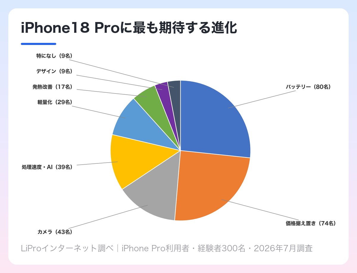 iPhone18 Proに最も期待する進化の調査結果 バッテリー80名・価格据え置き74名・カメラ43名・処理速度AI39名