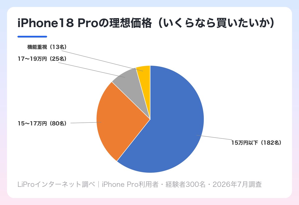 iPhone18 Proの理想価格の調査結果 15万円以下182名・15〜17万円80名・17〜19万円25名