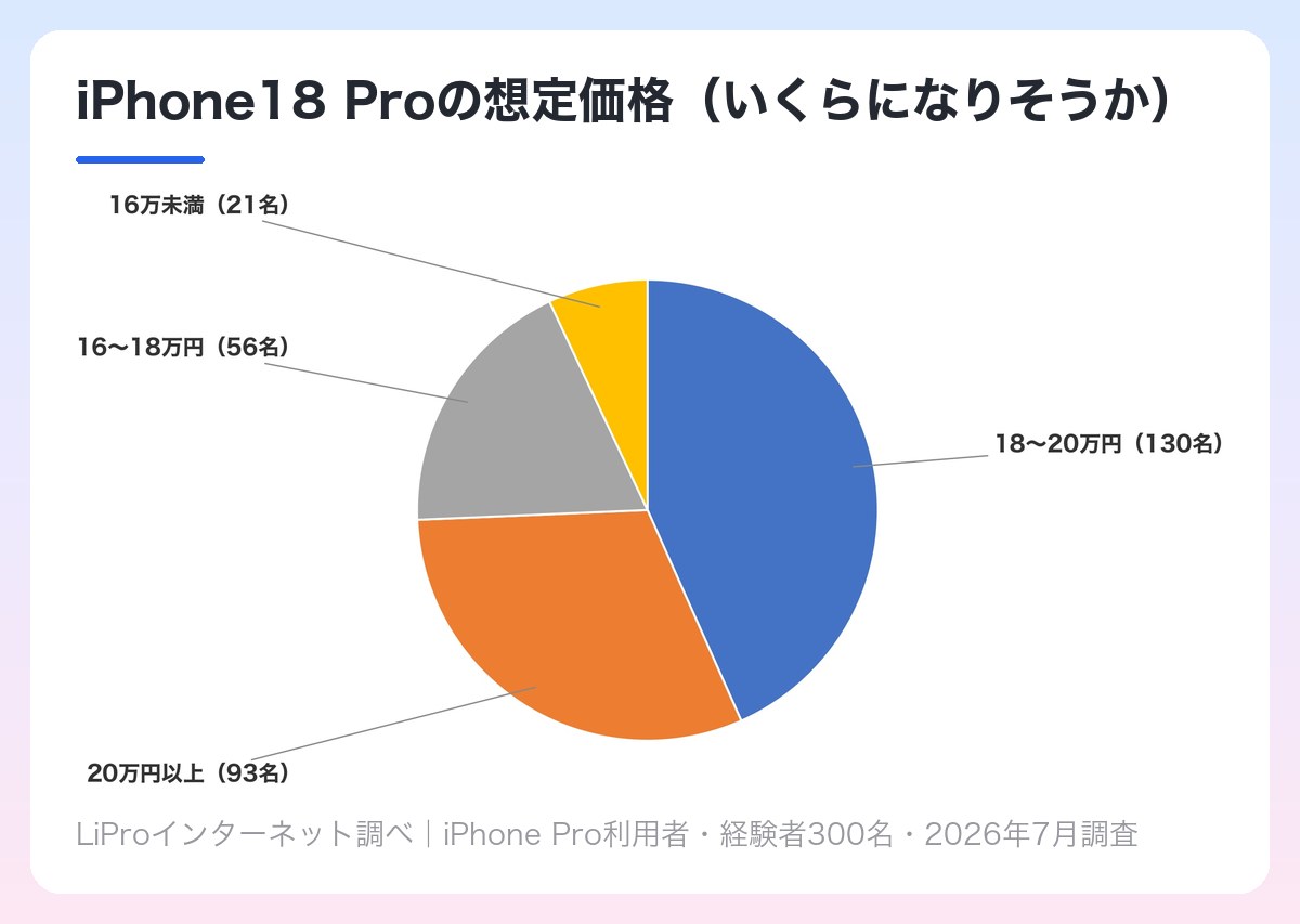 iPhone18 Proの想定価格の調査結果 18〜20万円130名・20万円以上93名・16〜18万円56名・16万未満21名