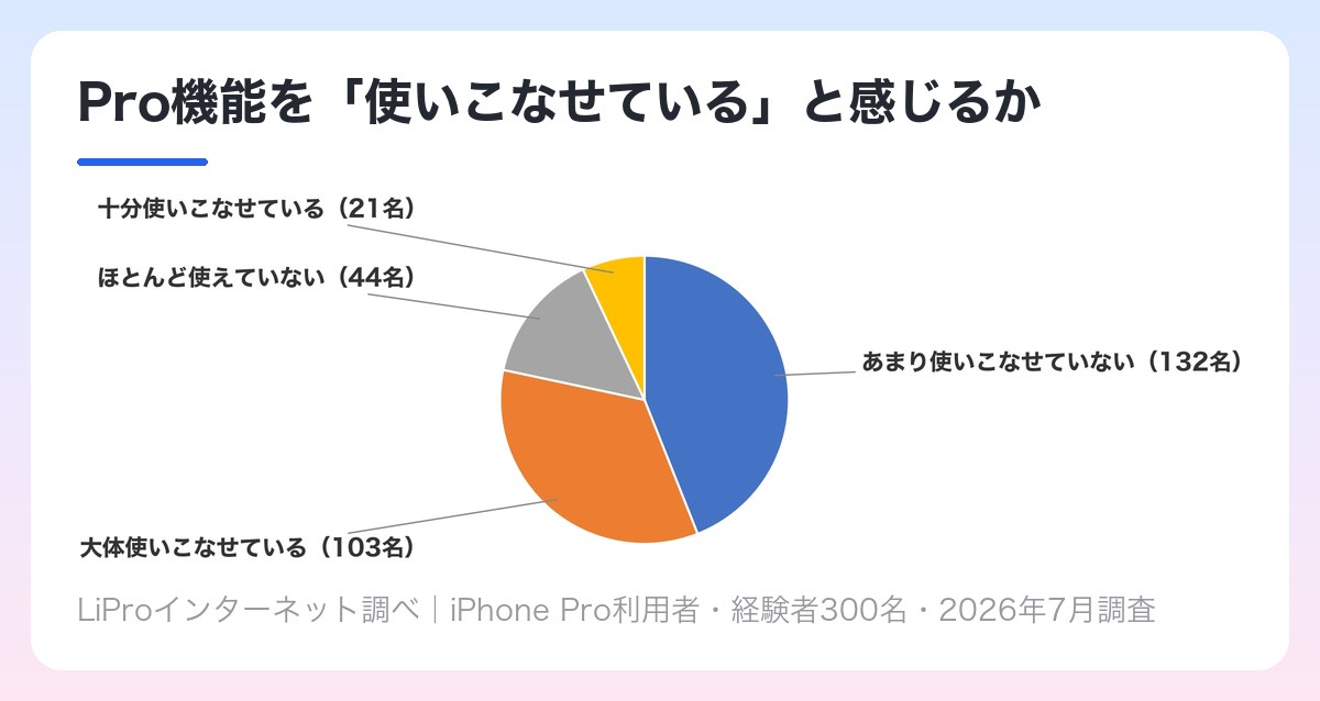 iPhone Pro機能を使いこなせているかの調査結果 あまり使いこなせていない132名・大体使いこなせている103名・ほとんど使えていない44名
